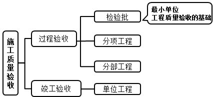 一級(jí)建造師考試項(xiàng)目管理建設(shè)工程項(xiàng)目施工質(zhì)量驗(yàn)收