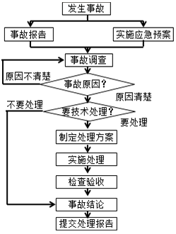 一級(jí)建造師考試項(xiàng)目管理施工質(zhì)量問(wèn)題和質(zhì)量事故的處理