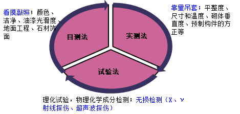 一級(jí)建造師考試項(xiàng)目管理施工過(guò)程的質(zhì)量控制