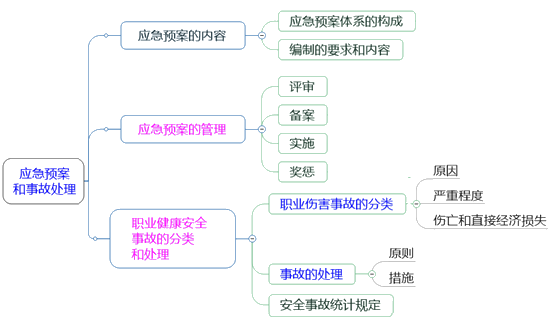 一級建造師考試項(xiàng)目管理：生產(chǎn)安全事故應(yīng)急預(yù)案和事故處理