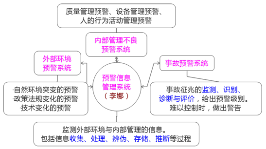 一級建造師考試項目管理：安全生產(chǎn)管理預(yù)警體系的建立和運行