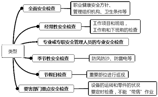 一級建造師考試項目管理：安全生產(chǎn)檢查監(jiān)督的類型和內(nèi)容