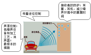 一級建造師考試項目管理：施工現(xiàn)場環(huán)境保護(hù)的要求