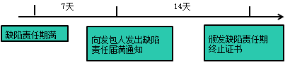 一級(jí)建造師考試項(xiàng)目管理:建設(shè)工程合同的內(nèi)容