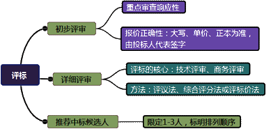 一級建造師考試項目管理:建設(shè)工程施工招標(biāo)與投標(biāo)