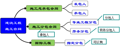 一級(jí)建造師考試項(xiàng)目管理:建設(shè)工程合同的內(nèi)容