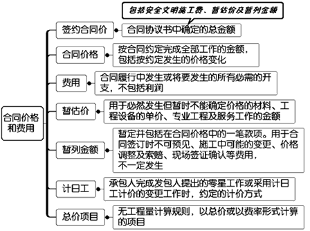 一級(jí)建造師考試項(xiàng)目管理:建設(shè)工程合同的內(nèi)容