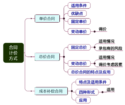 一級建造師考試項(xiàng)目管理：合同計(jì)價(jià)方式