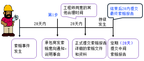 一級建造師考試項目管理：索賠的方法