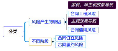 一級(jí)建造師考試項(xiàng)目管理：施工合同風(fēng)險(xiǎn)管理