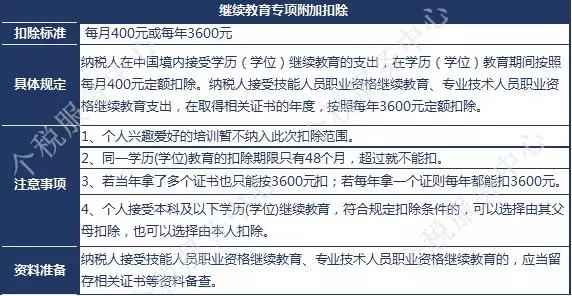 一級建造師證書可享受新個稅專項附加扣除？