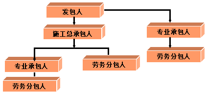 二級(jí)建造師考試法規(guī)知識(shí)點(diǎn)：施工企業(yè)資質(zhì)條件與管理