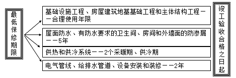 二級(jí)建造師考試法規(guī)知識(shí)點(diǎn)：建設(shè)工程質(zhì)量保修制度