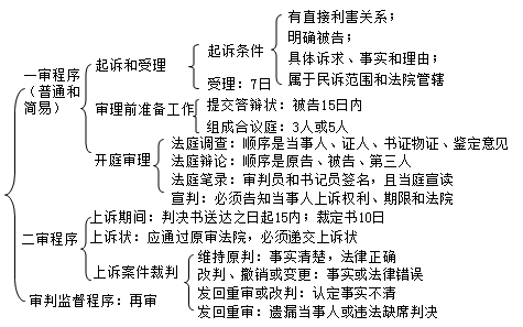 二級(jí)建造師考試法規(guī)知識(shí)點(diǎn)：民事訴訟的審判程序