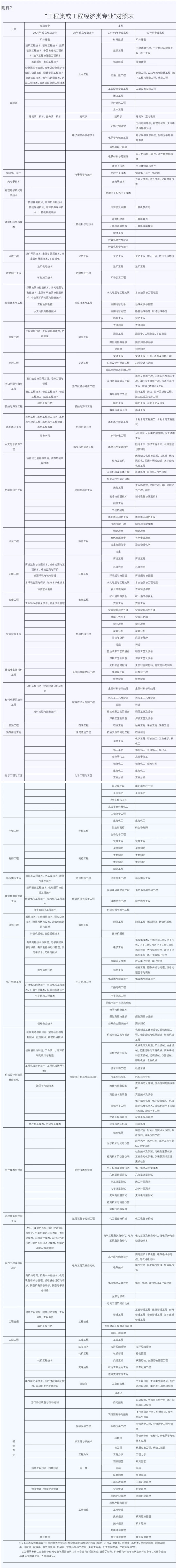 云南2019年二級建造師報(bào)名時間