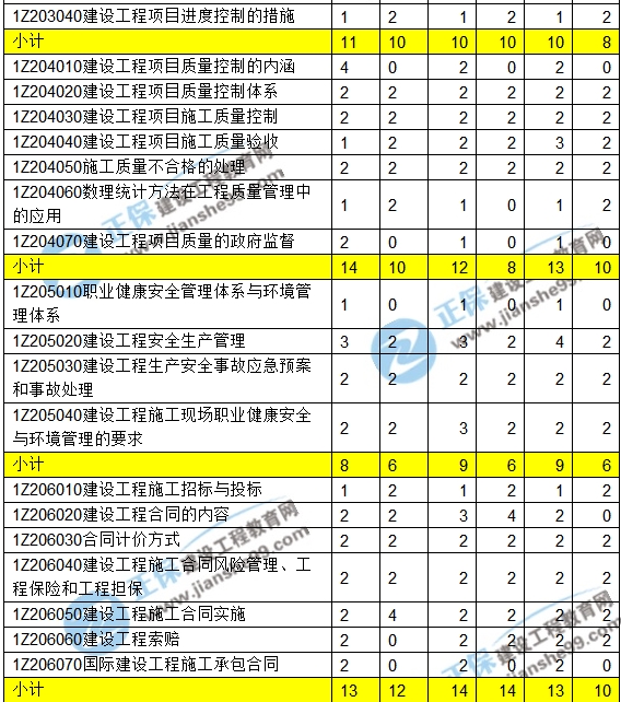 2016-2018一級建造師項目管理近三年考點(diǎn)分值分布匯總