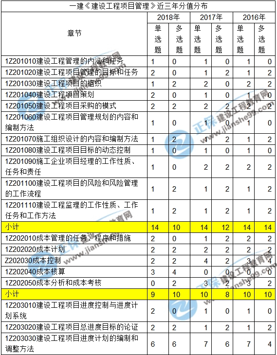 2016-2018一級建造師項目管理近三年考點(diǎn)分值分布匯總