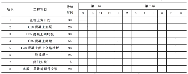 二級建造師水利實務(wù)知識點：施工進度管理