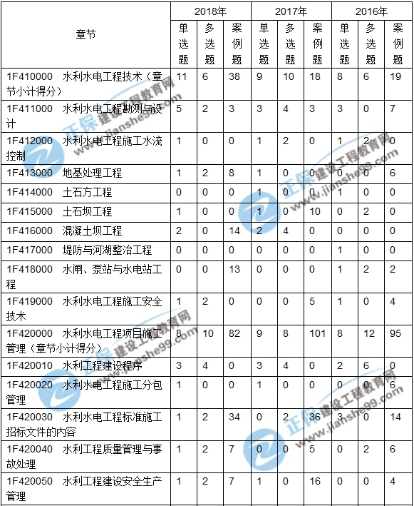 2016-2018一級(jí)建造師水利實(shí)務(wù)近三年考點(diǎn)分值分布匯總