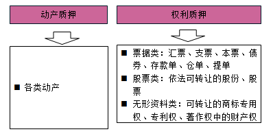 質(zhì)權(quán)的種類