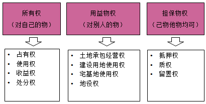 物權(quán)的種類