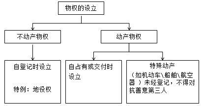 物權(quán)的設(shè)立、變更、轉(zhuǎn)讓和消滅