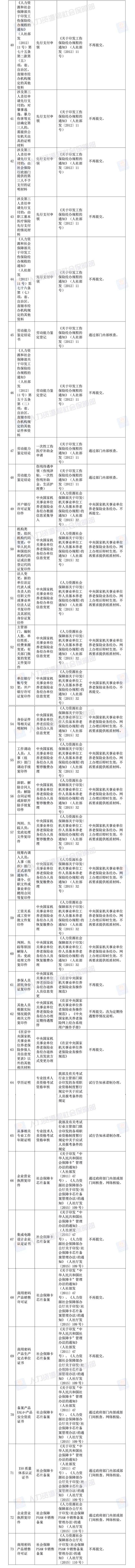 人社部決定取消73項由規(guī)范性文件設(shè)定的證明材料