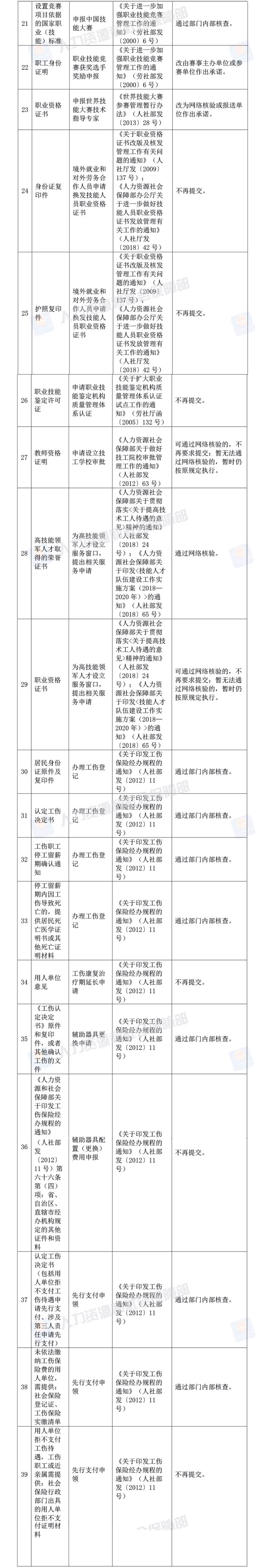 人社部決定取消73項由規(guī)范性文件設(shè)定的證明材料