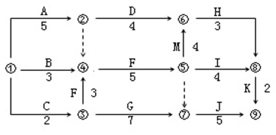 二級(jí)建造師施工管理模擬試題（一）