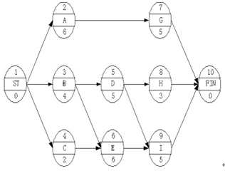 二級(jí)建造師施工管理模擬試題（一）