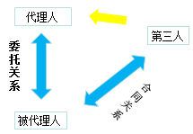 二級建造師法規(guī)第一章建設(shè)工程代理制度：建設(shè)工程代理行為