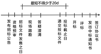 二級(jí)建造師建筑工程第十講建筑工程施工招投標(biāo)管理：施工招標(biāo)投標(biāo)管理要求