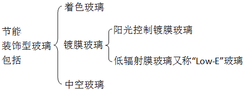 二級建造師建筑工程第三講建筑材料：玻璃