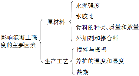 二級建造師建筑工程第三講建筑材料：混凝土