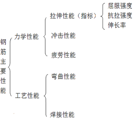 二級建造師建筑工程第三講建筑材料：鋼筋