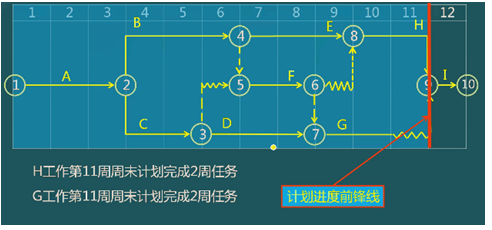 二級建造師建筑工程第十四講施工進(jìn)度管理：施工進(jìn)度計劃