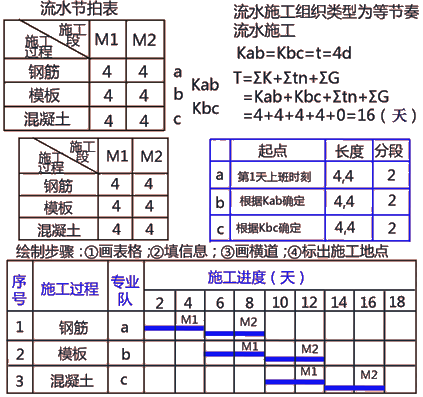 二級(jí)建造師建筑工程第十四講施工進(jìn)度管理：流水施工方法