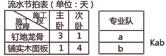 二級(jí)建造師建筑工程第十四講施工進(jìn)度管理：流水施工方法