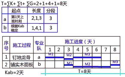 二級(jí)建造師建筑工程第十四講施工進(jìn)度管理：流水施工方法