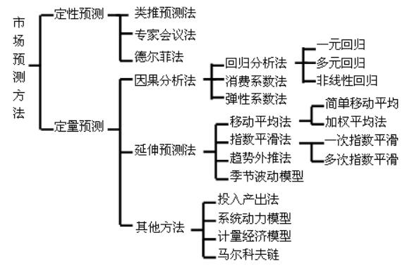 時(shí)長預(yù)測