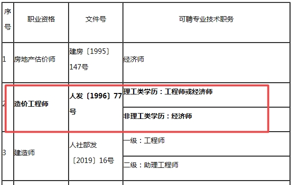 造價(jià)工程師對應(yīng)職稱