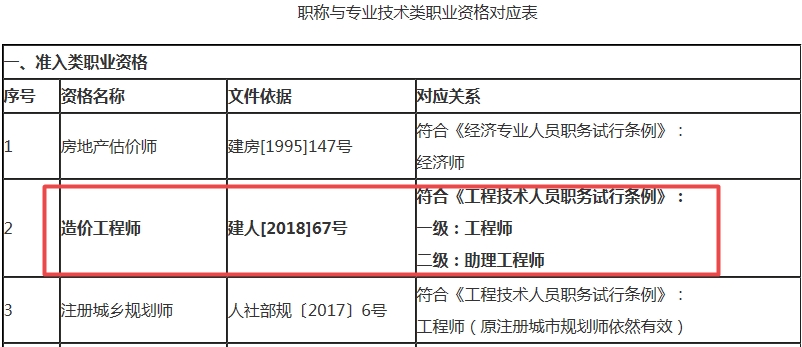 廣西造價(jià)工程師對(duì)應(yīng)職稱