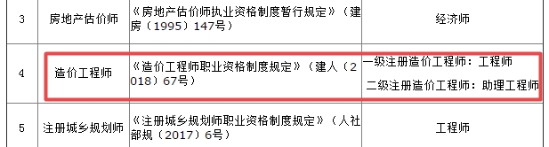 造價(jià)工程師對(duì)應(yīng)職稱