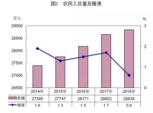 國家統(tǒng)計(jì)局：2018年建筑業(yè)農(nóng)民工有5000多萬人