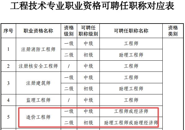 造價(jià)工程師職稱對應(yīng)關(guān)系