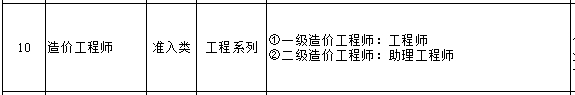 造價工程師可聘專業(yè)技術(shù)職務(wù)