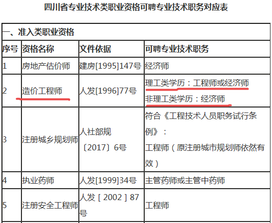 造價工程師對應(yīng)職稱