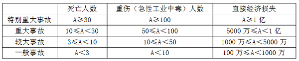 職業(yè)健康安全生產(chǎn)事故的分類.png