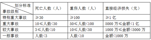 二級建造師法規(guī)《法規(guī)》分類型易混淆知識點：事故等級的類型.png