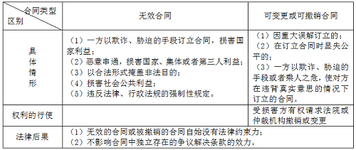 二級建造師法規(guī)《法規(guī)》分類型易混淆知識點：無效合同與可撤銷合同.png